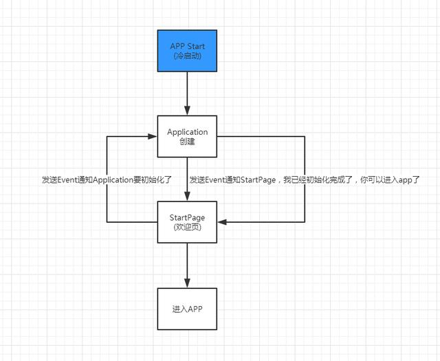 App冷启动，你还要我怎样？