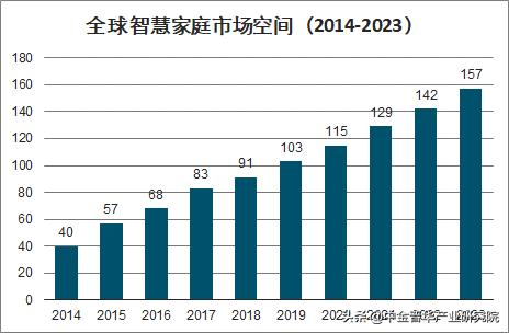 智能家居行业市场发展现状及未来趋势预测分析