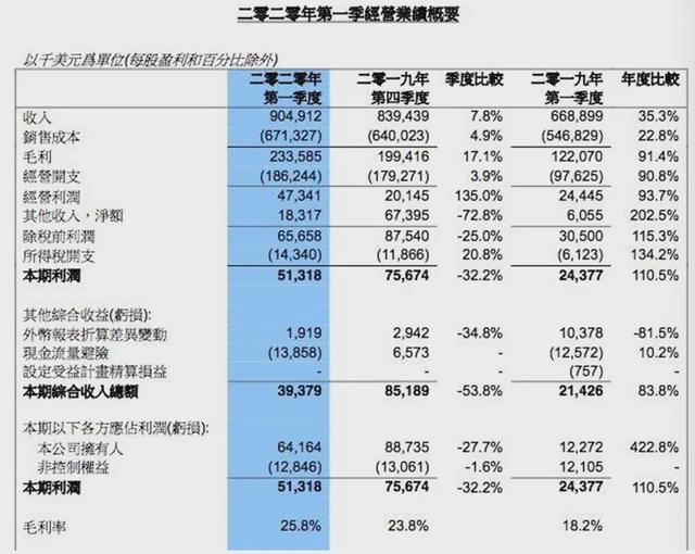 高端芯片不好做，備受期待的中芯國(guó)際，14nm芯片工藝僅占營(yíng)收1.3%