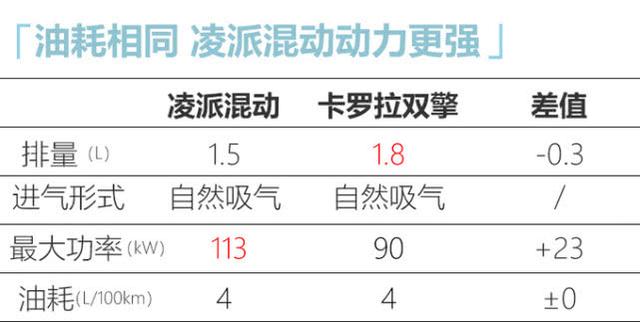 本田凌派混动售价曝光！14万起，比1.0T顶配还贵