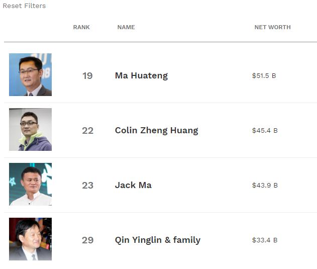 黄峥身家超马云成中国第二大富豪 两个月猛涨