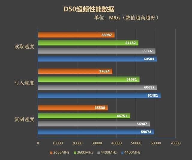 特挑海力士C-DIE颗粒！XPG龙耀D50 3600MHz内存评测：稳超4500MHz