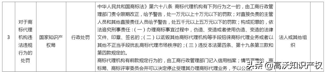 来了！国家知识产权局专利、商标代理行政处罚事项目录