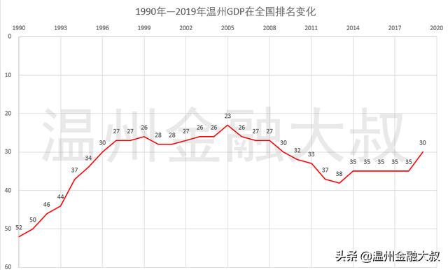 温州重返中国城市30强，历经10年的沉沦，温州经济能否再现辉煌？