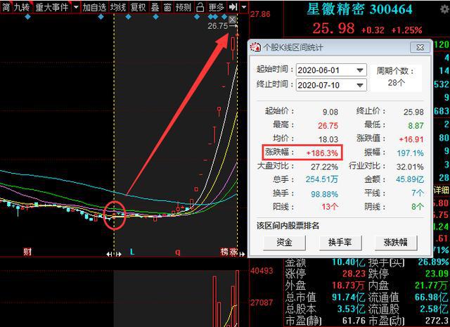 医药板块震荡，将要领涨，主力却偷偷吸筹这7只白马股（名单）