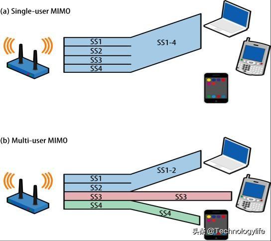 wifi信号差，网速慢？可能是你需要WiFi6