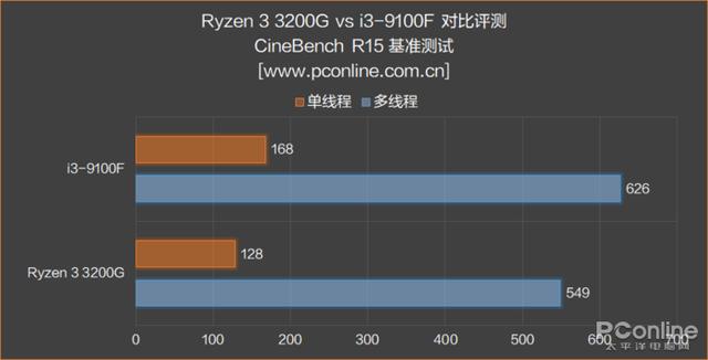 AMD 锐龙3 3200G评测：核显是亮点，媲美入门独显