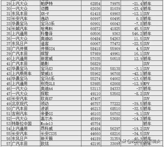 2020上半年汽车销量大排名 疫情下SUV率先转为牛市