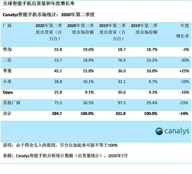 华为手机全球销量首登第一，而苹果一夜涨万亿市值亦重回第一