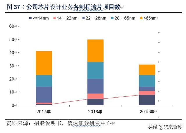芯原股份深度解析：万物智联，芯火燎原