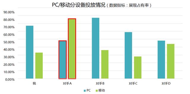 1个案例，3个角度，手把手教你掌握竞品数据分析思路