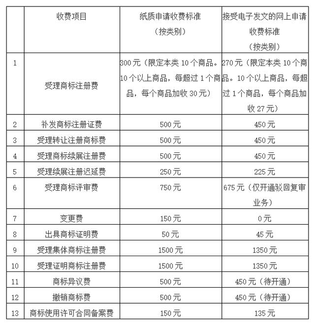 干货 | 国家知识产权局发布最新商标业务缴费指南