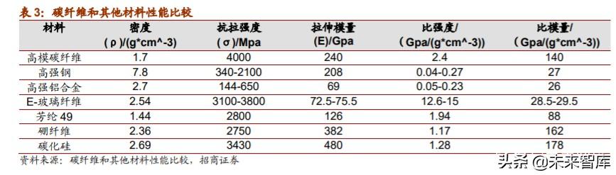 军用碳纤维行业报告：机型迭代提升渗透率，航空航天市场广阔
