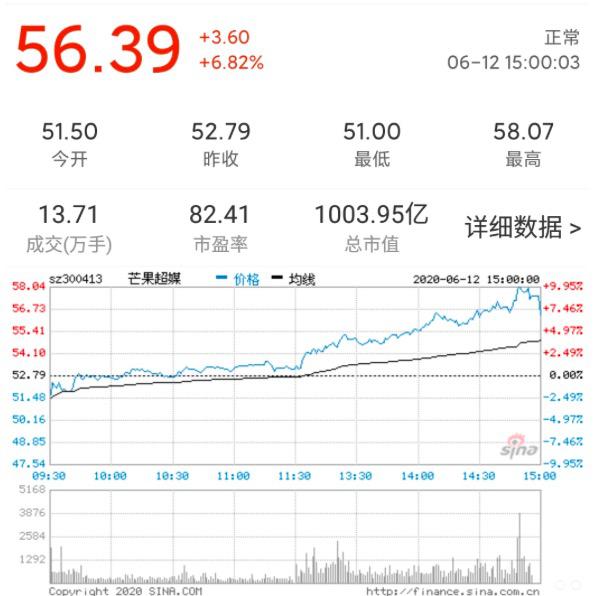 带动芒果超媒股价创历史新高，《乘风破浪的姐