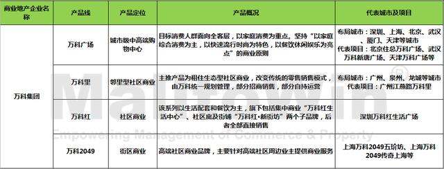 20家知名商业地产企业产品线分析（2020版）