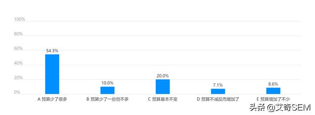 广告投放受疫情影响有多大？数据来看行业恢复情况