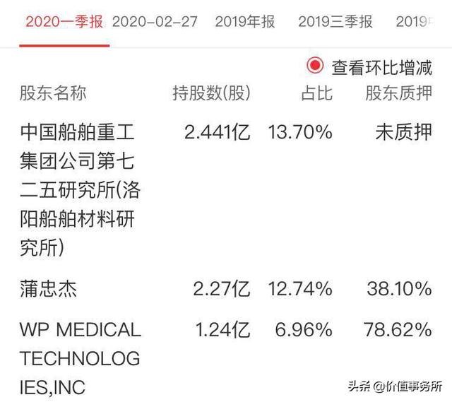 不比恒瑞医药差，乐普医疗，中国心血管龙头，下一个100倍股
