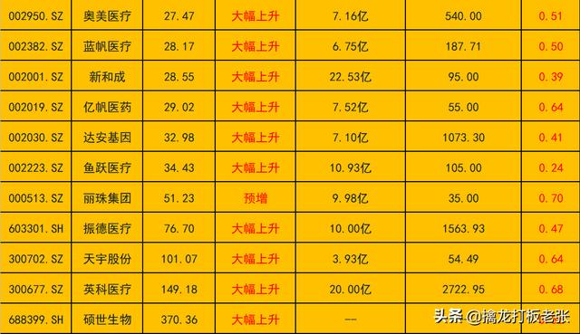 下周再跌，怎么办？中报业绩大涨，21只低估值医药概念股名单