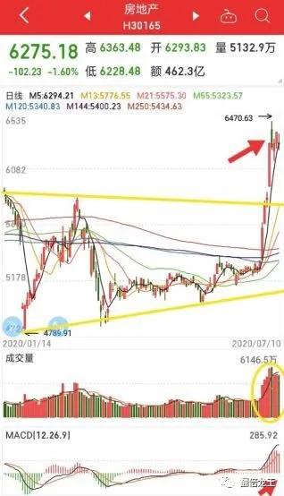 券商、医药、银行、房地产板块技术分析及操作策略