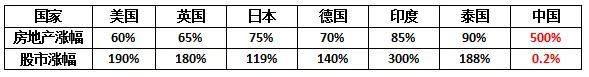 10年间楼市涨，股市跌，然后呢？