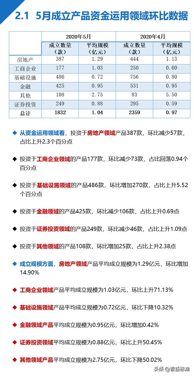5月信托发行数量与成立规模齐跌，平均收益率跌