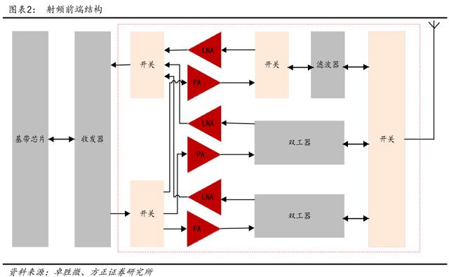 射频前端专题：5G时代，射频前端量价齐升！关注核心供应商机会