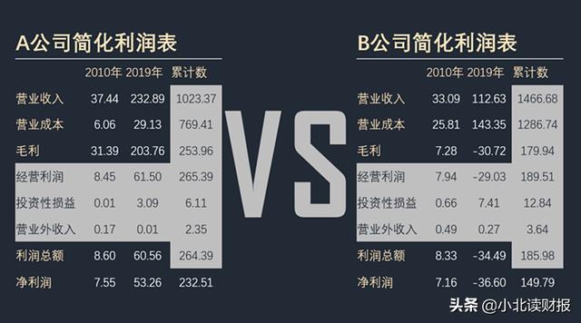 读好财报，找好公司——简化报表分析法之案例