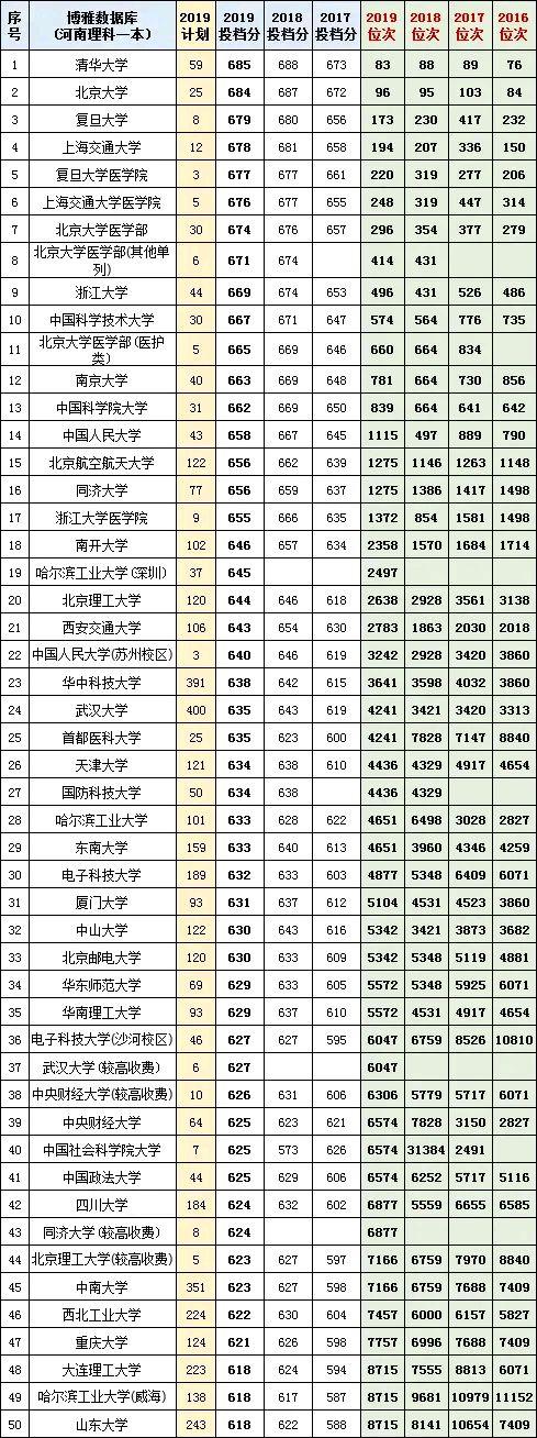 上985大学有多难？看看高考大省2019年的招生人数及位次就明白