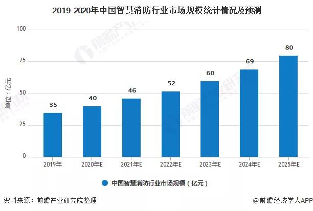 千亿级市场规模，智慧消防为何被安防企业“偏爱”？