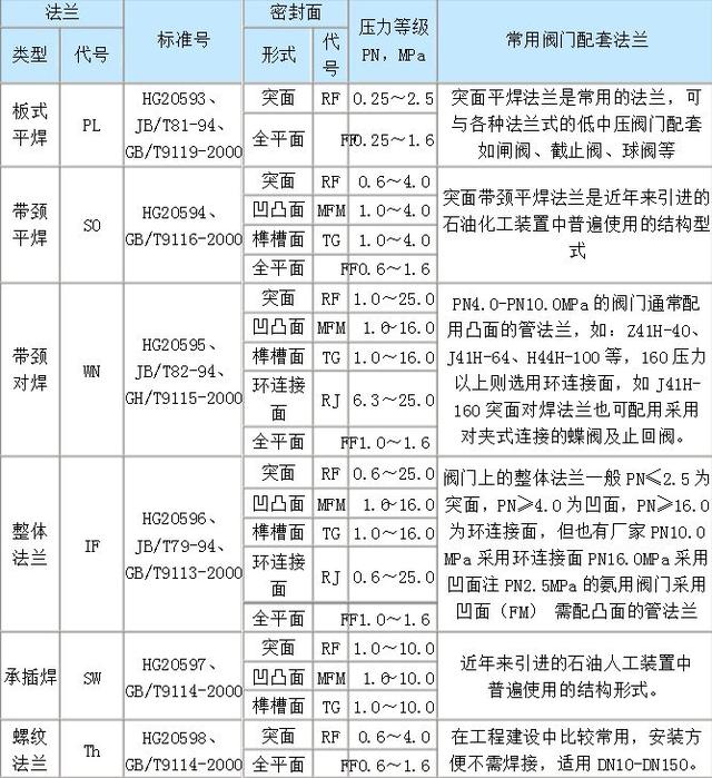 这12种法兰你都认全了么？法兰知识大全！