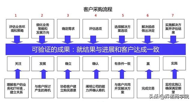 坏流程“杀死”了好销售