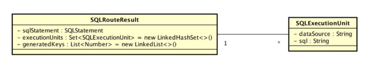 mysql数据库优化方案之分库分表，轻松解决亿级数据问题