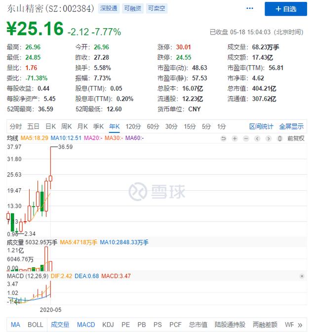 它左手华为右手苹果，2019年被暴风坑没9个月利润