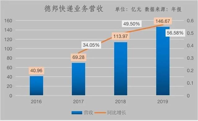 德邦破局：大件快递崛起前夜｜财报透视