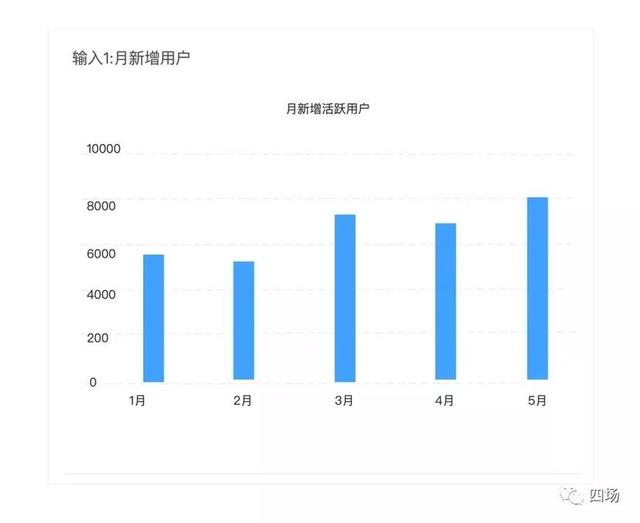 4种用户增长模型