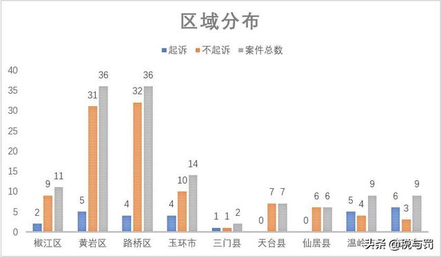 虚开增值税专用发票罪，台州地区案件数据分析