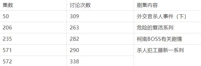 Python爬取分析B站动漫《柯南》弹幕，从数据中分析接下来的剧情