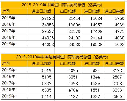 2015-2019年中国对美国进出口贸易数据统计