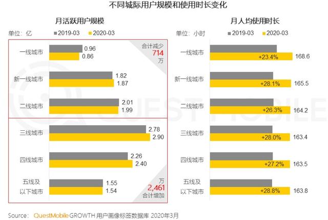 2020年春季报告：抖音用户规模达5.18亿人次，女性用户占比57%