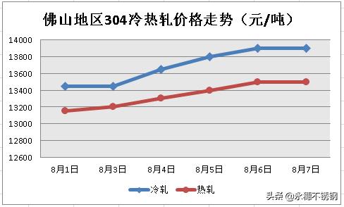 8月的不銹鋼市場，真的低估它了