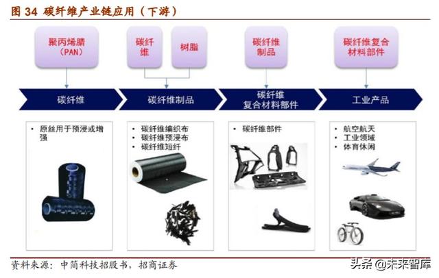 军用碳纤维行业报告：机型迭代提升渗透率，航空航天市场广阔