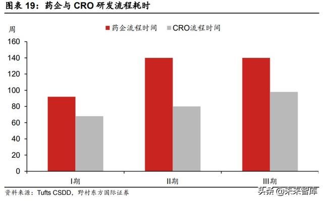 医疗服务行业专题报告：CXO行业投资策略