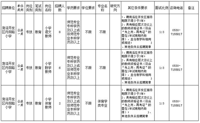 菏泽开发区公开招聘教师200人！附岗位表