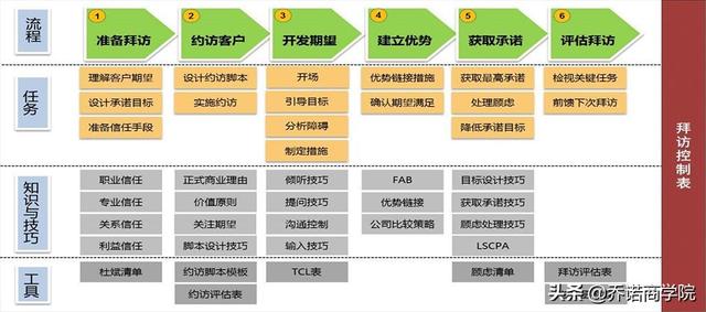 坏流程“杀死”了好销售