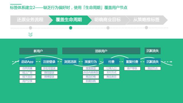 还没真正理解用户标签体系？看这篇就够了