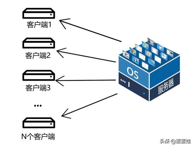 云桌面，区别RDS，VDI，IDV，VOI