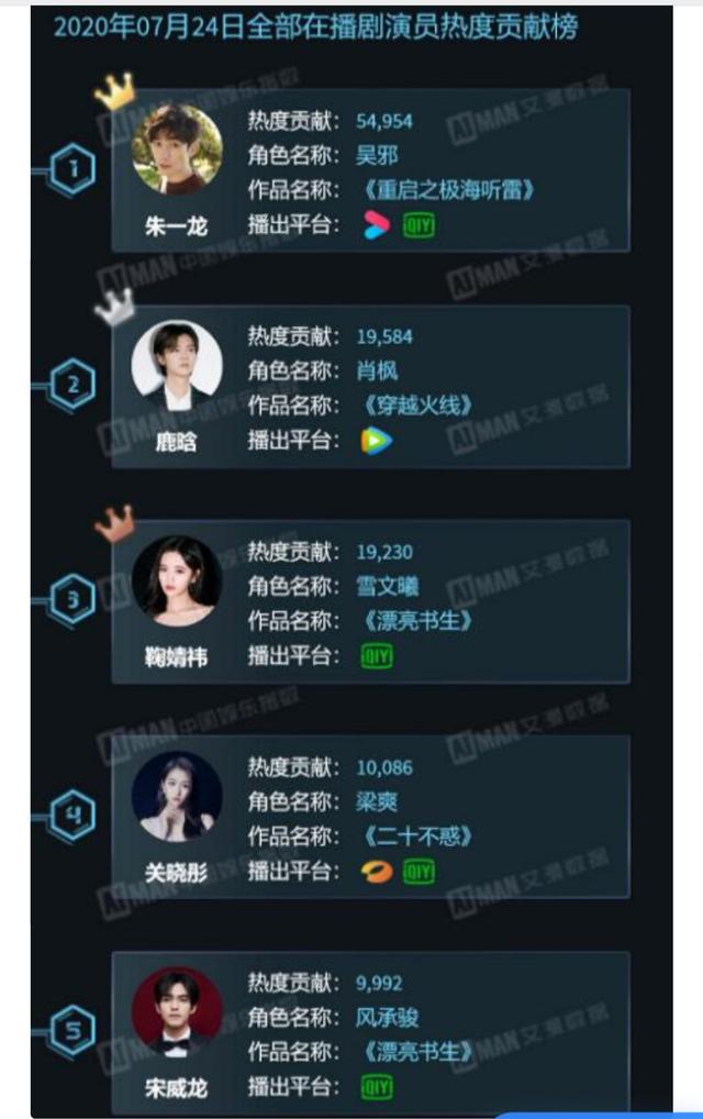 7月在播剧演员热度排行榜！鹿晗第2，关晓彤第4，而第一非他莫属