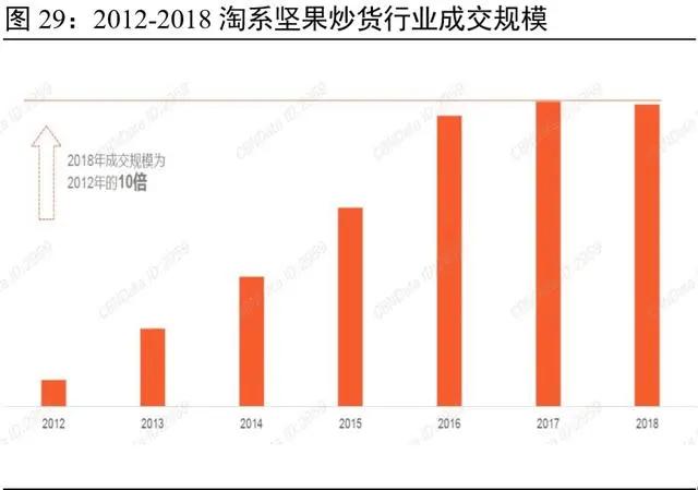 坚果行业：吃出来的千亿市场，新消费引领产业升级