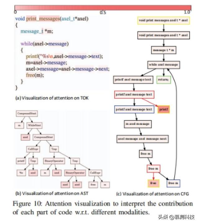 语义源代码检索的多模态注意力网络学习