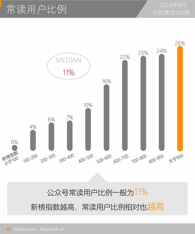 打开率1.9%，常读用户比11%，你达到公众号的基准线吗？